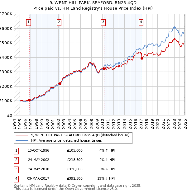 9, WENT HILL PARK, SEAFORD, BN25 4QD: Price paid vs HM Land Registry's House Price Index