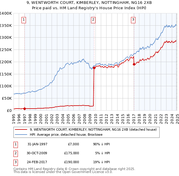 9, WENTWORTH COURT, KIMBERLEY, NOTTINGHAM, NG16 2XB: Price paid vs HM Land Registry's House Price Index