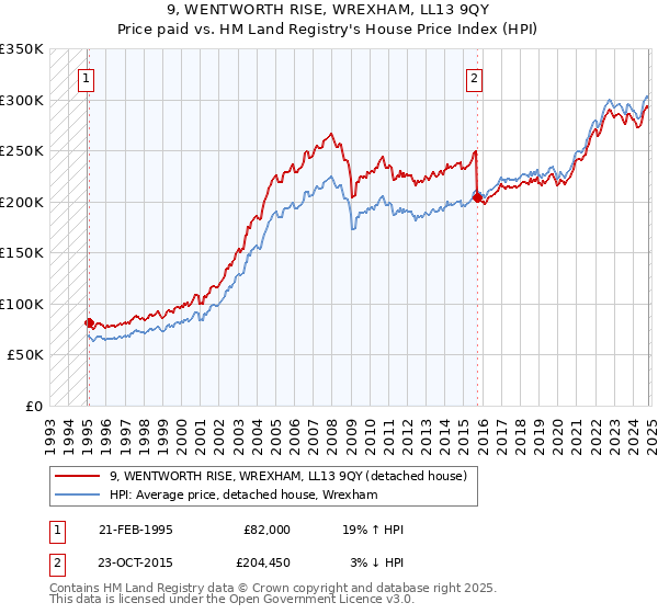 9, WENTWORTH RISE, WREXHAM, LL13 9QY: Price paid vs HM Land Registry's House Price Index