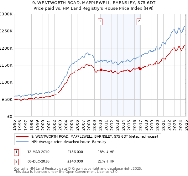 9, WENTWORTH ROAD, MAPPLEWELL, BARNSLEY, S75 6DT: Price paid vs HM Land Registry's House Price Index