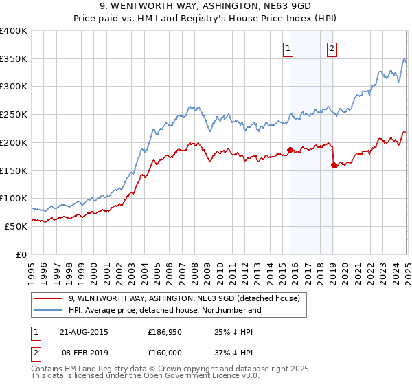 9, WENTWORTH WAY, ASHINGTON, NE63 9GD: Price paid vs HM Land Registry's House Price Index