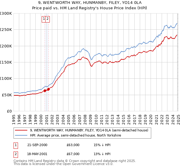 9, WENTWORTH WAY, HUNMANBY, FILEY, YO14 0LA: Price paid vs HM Land Registry's House Price Index