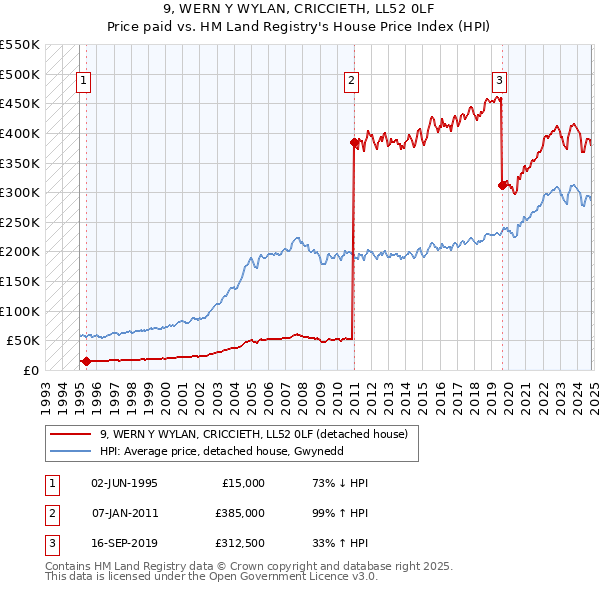 9, WERN Y WYLAN, CRICCIETH, LL52 0LF: Price paid vs HM Land Registry's House Price Index