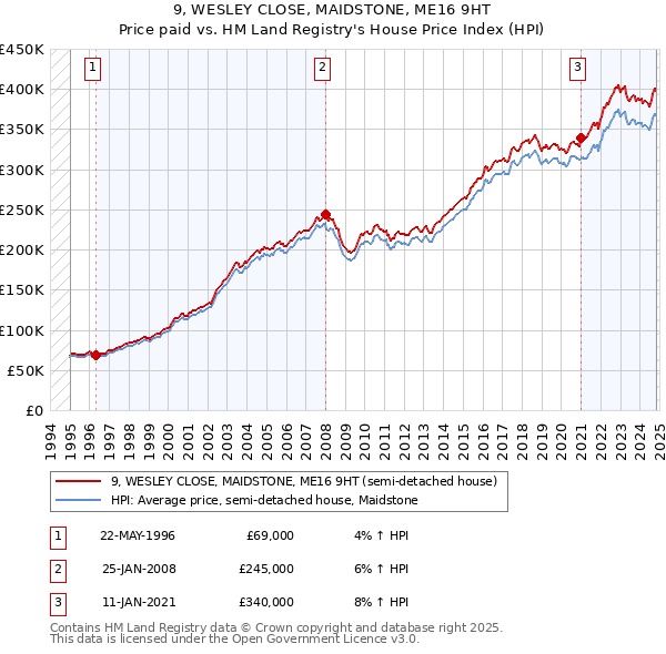 9, WESLEY CLOSE, MAIDSTONE, ME16 9HT: Price paid vs HM Land Registry's House Price Index