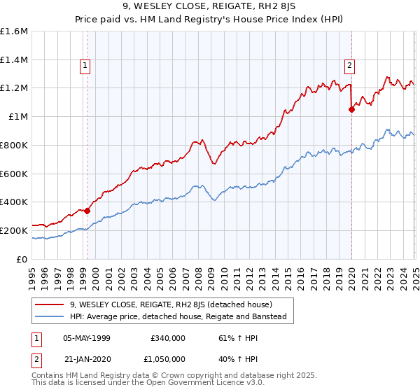 9, WESLEY CLOSE, REIGATE, RH2 8JS: Price paid vs HM Land Registry's House Price Index