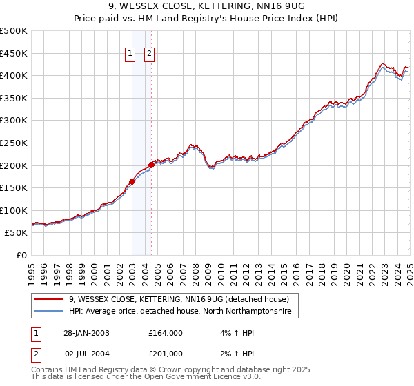 9, WESSEX CLOSE, KETTERING, NN16 9UG: Price paid vs HM Land Registry's House Price Index