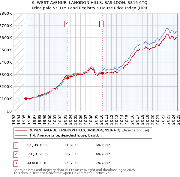 9, WEST AVENUE, LANGDON HILLS, BASILDON, SS16 6TQ: Price paid vs HM Land Registry's House Price Index