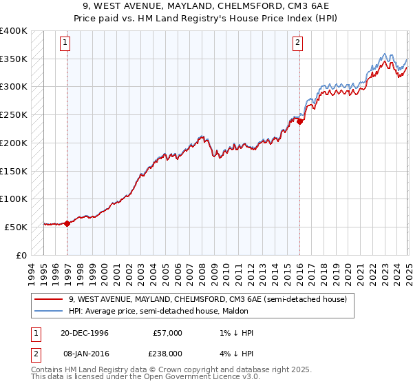 9, WEST AVENUE, MAYLAND, CHELMSFORD, CM3 6AE: Price paid vs HM Land Registry's House Price Index