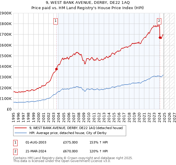 9, WEST BANK AVENUE, DERBY, DE22 1AQ: Price paid vs HM Land Registry's House Price Index