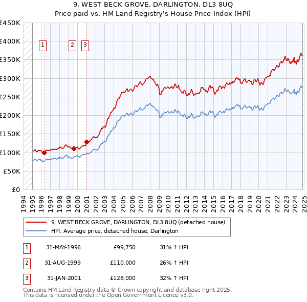 9, WEST BECK GROVE, DARLINGTON, DL3 8UQ: Price paid vs HM Land Registry's House Price Index