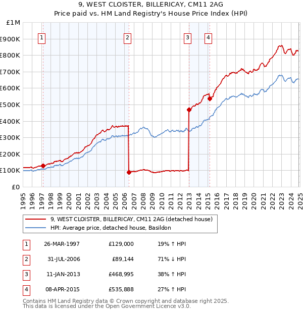 9, WEST CLOISTER, BILLERICAY, CM11 2AG: Price paid vs HM Land Registry's House Price Index