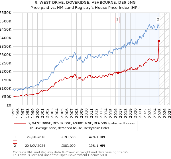 9, WEST DRIVE, DOVERIDGE, ASHBOURNE, DE6 5NG: Price paid vs HM Land Registry's House Price Index