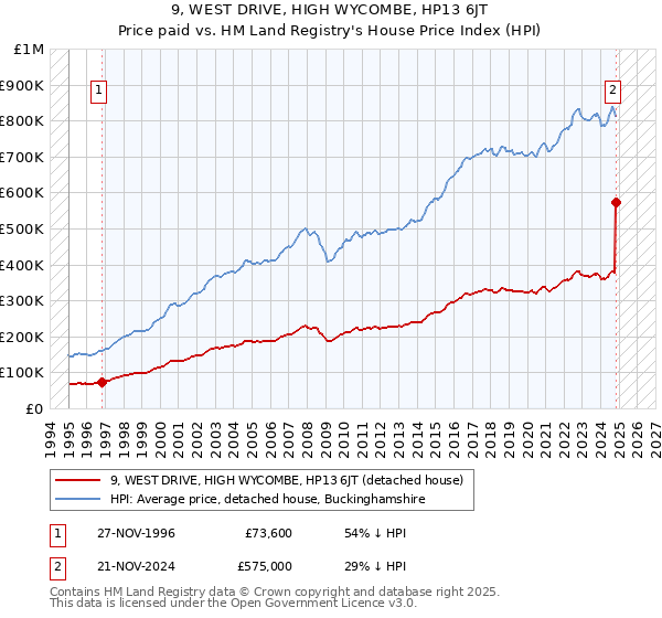 9, WEST DRIVE, HIGH WYCOMBE, HP13 6JT: Price paid vs HM Land Registry's House Price Index