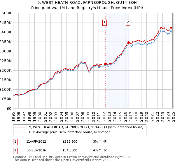 9, WEST HEATH ROAD, FARNBOROUGH, GU14 8QH: Price paid vs HM Land Registry's House Price Index