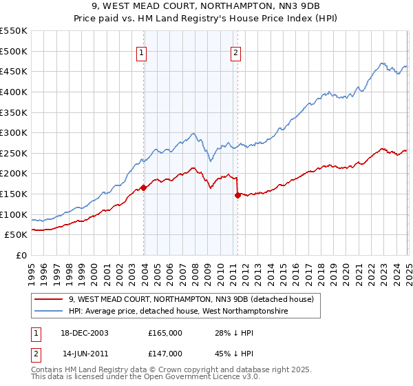 9, WEST MEAD COURT, NORTHAMPTON, NN3 9DB: Price paid vs HM Land Registry's House Price Index