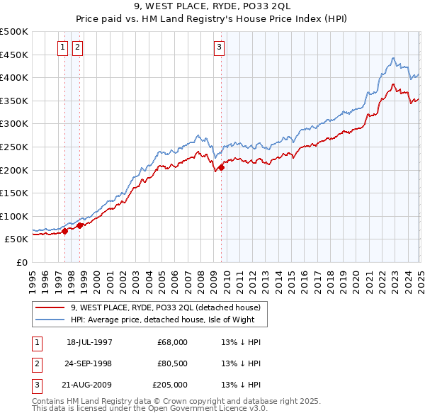 9, WEST PLACE, RYDE, PO33 2QL: Price paid vs HM Land Registry's House Price Index