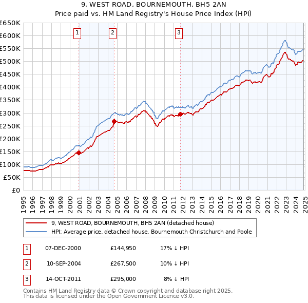 9, WEST ROAD, BOURNEMOUTH, BH5 2AN: Price paid vs HM Land Registry's House Price Index