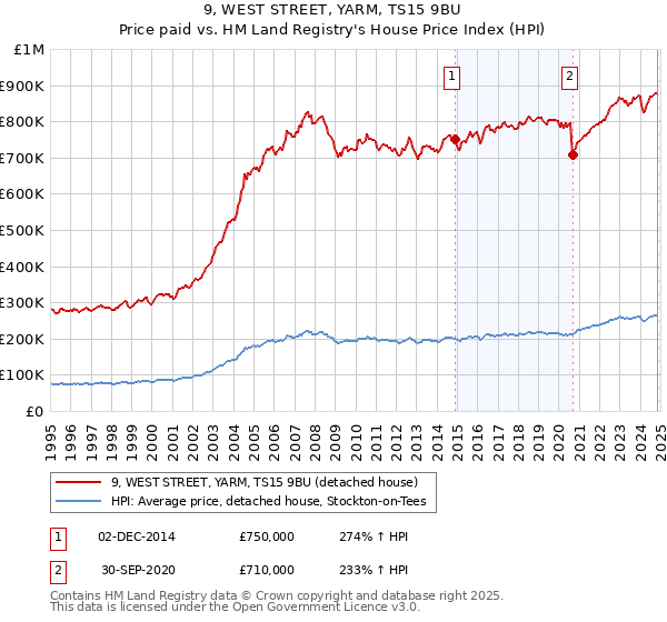 9, WEST STREET, YARM, TS15 9BU: Price paid vs HM Land Registry's House Price Index