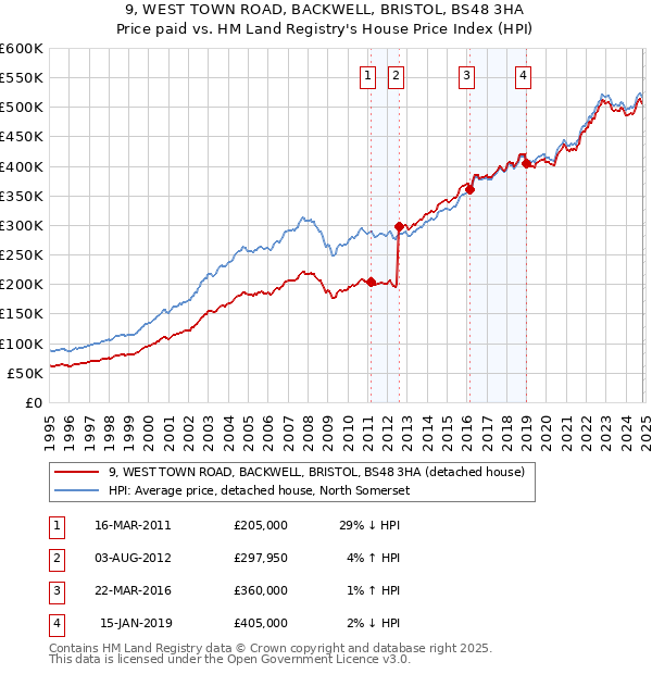 9, WEST TOWN ROAD, BACKWELL, BRISTOL, BS48 3HA: Price paid vs HM Land Registry's House Price Index