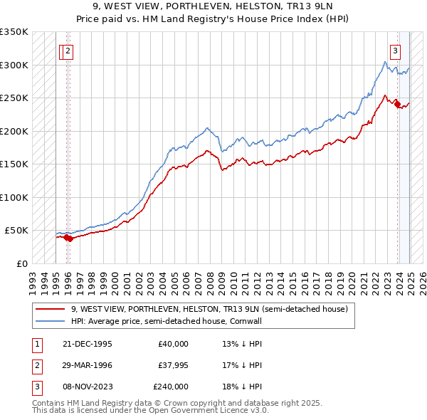 9, WEST VIEW, PORTHLEVEN, HELSTON, TR13 9LN: Price paid vs HM Land Registry's House Price Index