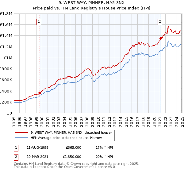 9, WEST WAY, PINNER, HA5 3NX: Price paid vs HM Land Registry's House Price Index