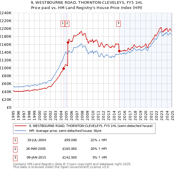 9, WESTBOURNE ROAD, THORNTON-CLEVELEYS, FY5 1HL: Price paid vs HM Land Registry's House Price Index