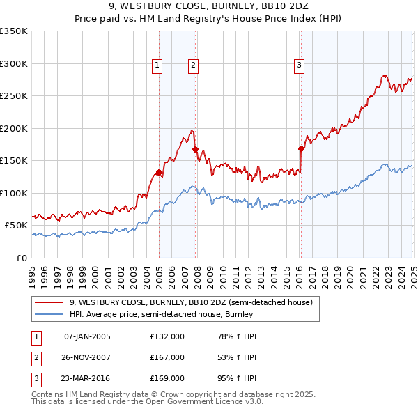 9, WESTBURY CLOSE, BURNLEY, BB10 2DZ: Price paid vs HM Land Registry's House Price Index