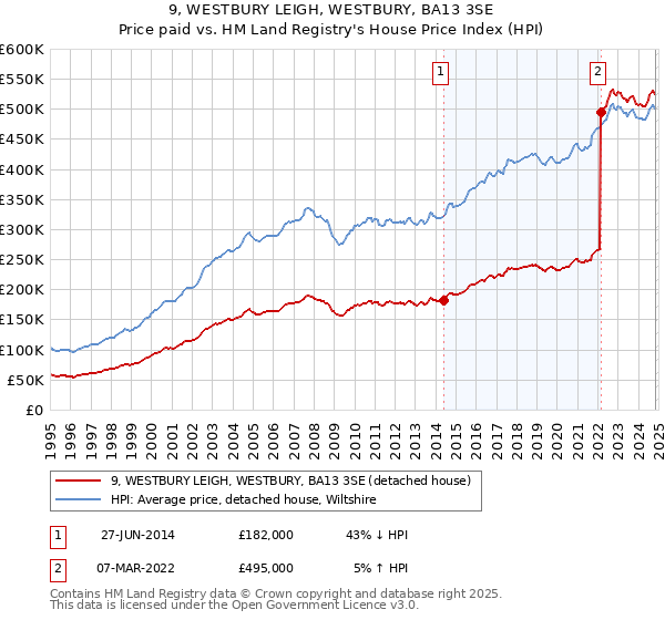 9, WESTBURY LEIGH, WESTBURY, BA13 3SE: Price paid vs HM Land Registry's House Price Index