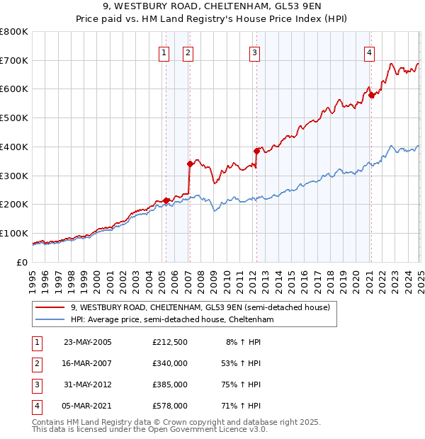 9, WESTBURY ROAD, CHELTENHAM, GL53 9EN: Price paid vs HM Land Registry's House Price Index