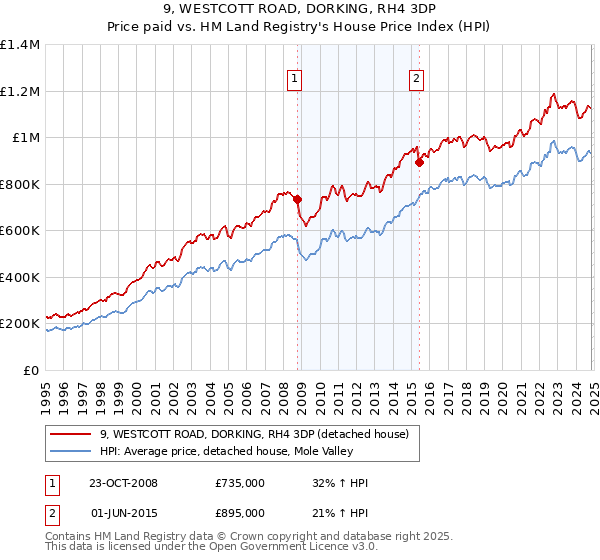 9, WESTCOTT ROAD, DORKING, RH4 3DP: Price paid vs HM Land Registry's House Price Index