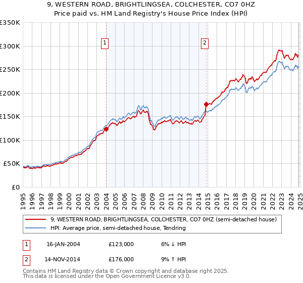 9, WESTERN ROAD, BRIGHTLINGSEA, COLCHESTER, CO7 0HZ: Price paid vs HM Land Registry's House Price Index