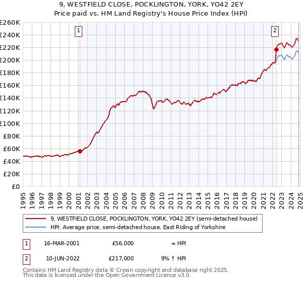 9, WESTFIELD CLOSE, POCKLINGTON, YORK, YO42 2EY: Price paid vs HM Land Registry's House Price Index