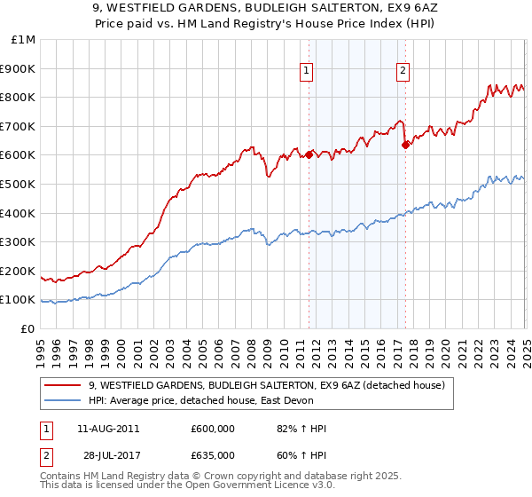 9, WESTFIELD GARDENS, BUDLEIGH SALTERTON, EX9 6AZ: Price paid vs HM Land Registry's House Price Index