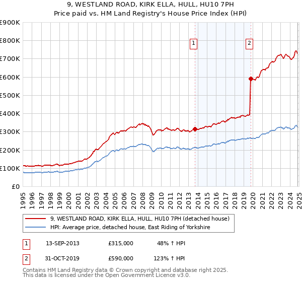 9, WESTLAND ROAD, KIRK ELLA, HULL, HU10 7PH: Price paid vs HM Land Registry's House Price Index