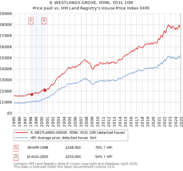 9, WESTLANDS GROVE, YORK, YO31 1DR: Price paid vs HM Land Registry's House Price Index