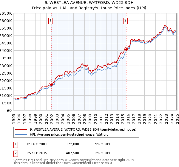 9, WESTLEA AVENUE, WATFORD, WD25 9DH: Price paid vs HM Land Registry's House Price Index