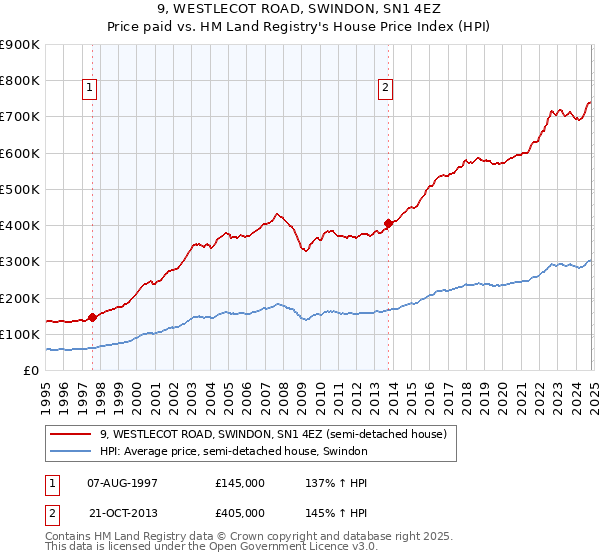 9, WESTLECOT ROAD, SWINDON, SN1 4EZ: Price paid vs HM Land Registry's House Price Index