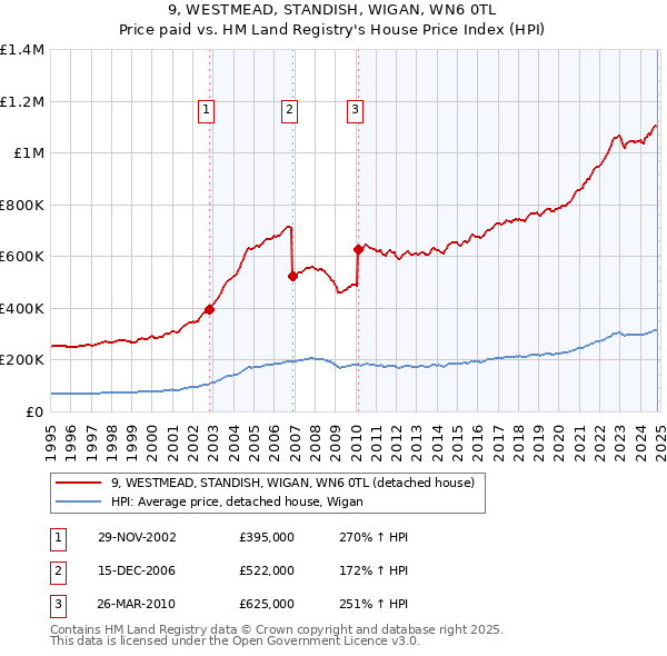 9, WESTMEAD, STANDISH, WIGAN, WN6 0TL: Price paid vs HM Land Registry's House Price Index