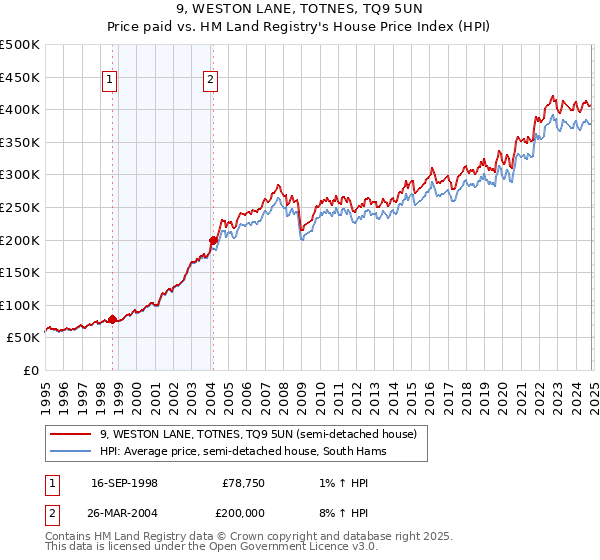 9, WESTON LANE, TOTNES, TQ9 5UN: Price paid vs HM Land Registry's House Price Index