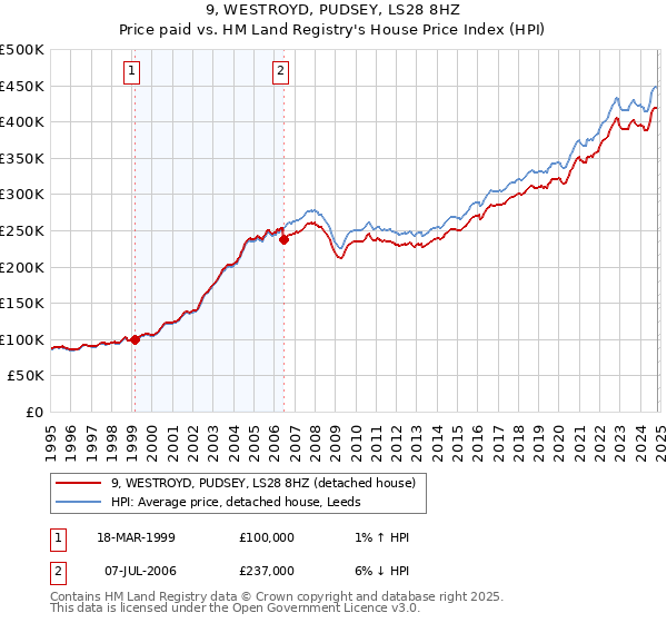 9, WESTROYD, PUDSEY, LS28 8HZ: Price paid vs HM Land Registry's House Price Index