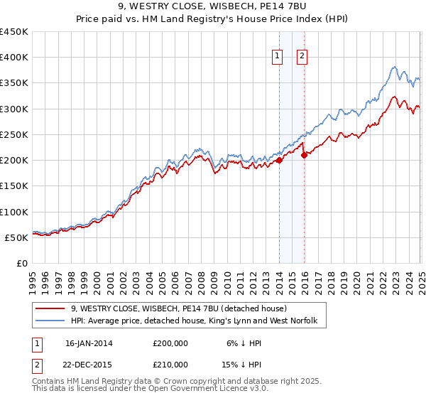 9, WESTRY CLOSE, WISBECH, PE14 7BU: Price paid vs HM Land Registry's House Price Index