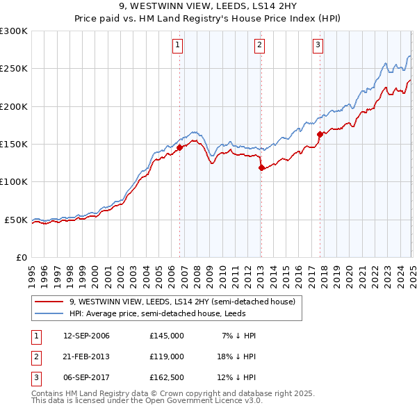 9, WESTWINN VIEW, LEEDS, LS14 2HY: Price paid vs HM Land Registry's House Price Index