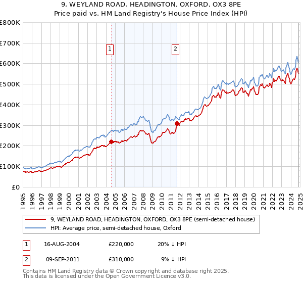 9, WEYLAND ROAD, HEADINGTON, OXFORD, OX3 8PE: Price paid vs HM Land Registry's House Price Index