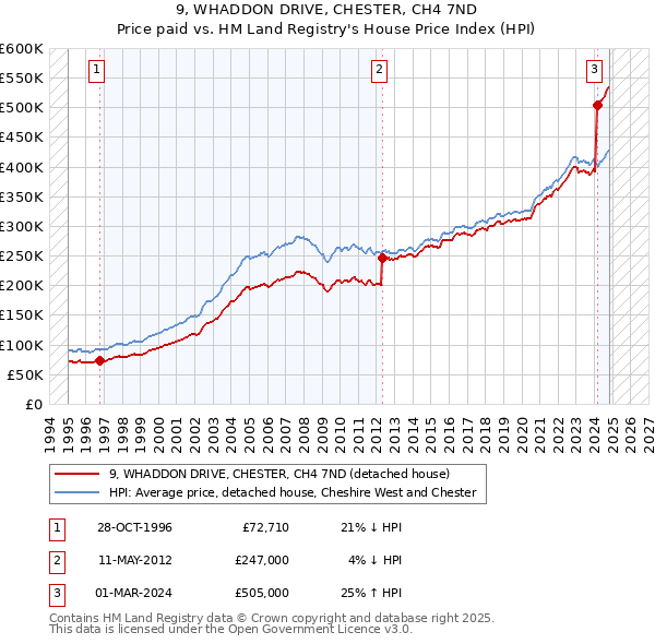 9, WHADDON DRIVE, CHESTER, CH4 7ND: Price paid vs HM Land Registry's House Price Index