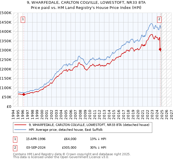 9, WHARFEDALE, CARLTON COLVILLE, LOWESTOFT, NR33 8TA: Price paid vs HM Land Registry's House Price Index