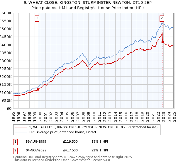 9, WHEAT CLOSE, KINGSTON, STURMINSTER NEWTON, DT10 2EP: Price paid vs HM Land Registry's House Price Index