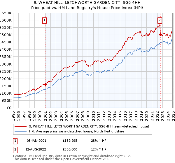 9, WHEAT HILL, LETCHWORTH GARDEN CITY, SG6 4HH: Price paid vs HM Land Registry's House Price Index