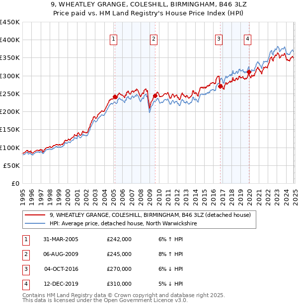 9, WHEATLEY GRANGE, COLESHILL, BIRMINGHAM, B46 3LZ: Price paid vs HM Land Registry's House Price Index