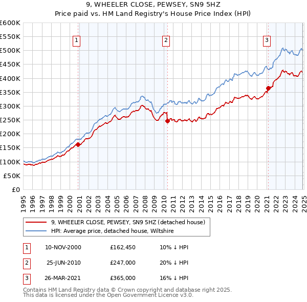 9, WHEELER CLOSE, PEWSEY, SN9 5HZ: Price paid vs HM Land Registry's House Price Index