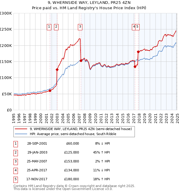 9, WHERNSIDE WAY, LEYLAND, PR25 4ZN: Price paid vs HM Land Registry's House Price Index